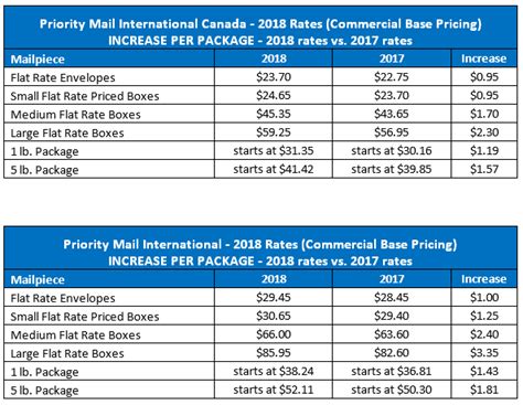 International Shipping Services Summary Of Usps Rate Increase Stamps Blog
