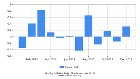 France Inflation Rate In 2012