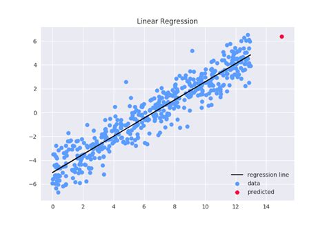 Build A Linear Regression Algorithm With Python Enlight