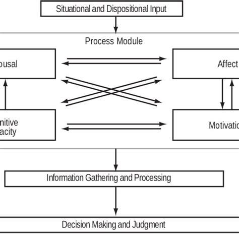 Integrative Process Approach Of Decision Making Advanced Model