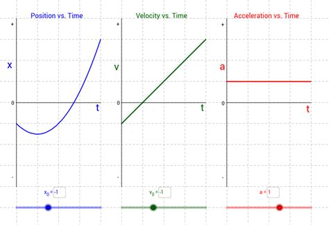 Uniform Acceleration In One Dimension Motion Graphs Geogebra