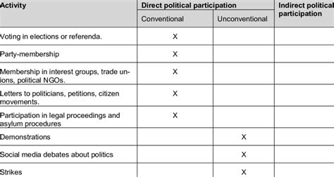 Categories And Forms Of Political Participation Download Scientific