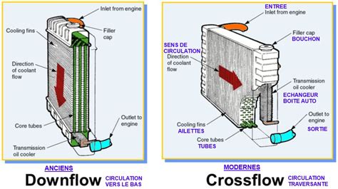 Radiateur Eau Refroidissement