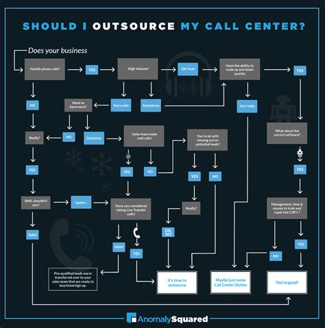 Should You Outsource Your Call Center Flowchart Anomaly Squared
