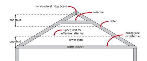 Rafter — a construction element used for ceiling support … Cabin Ceiling Joists- Can I have fewer? - Small Cabin Forum
