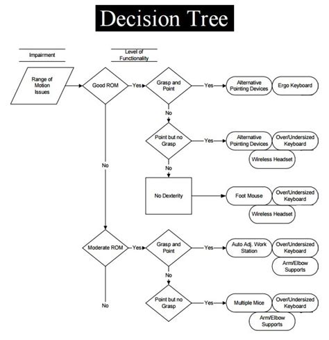 Decision Tree Layout Free Word Templates