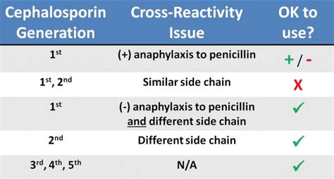 Cephalosporin Penicillin Cross Reactivity Summary Rebel Em