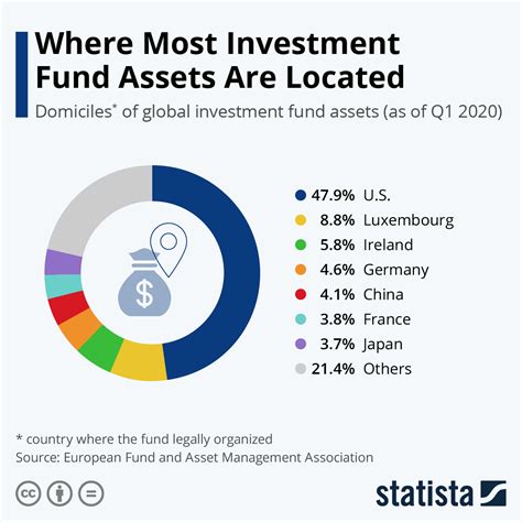Chart Where Most Investment Fund Assets Are Located Statista