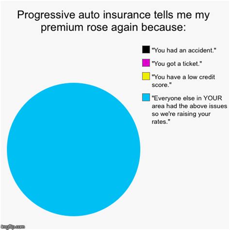 Progressive car insurance policies don't make you pay for extras you don't need, and are especially affordable for drivers with clean driving histories. Grrr - Imgflip