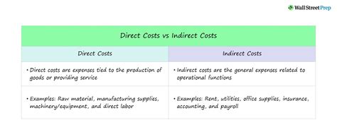 Direct Vs Indirect Costs What Is The Difference