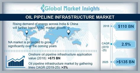 Oil Pipeline Infrastructure Market Statistics 2025 I Industry Share Report