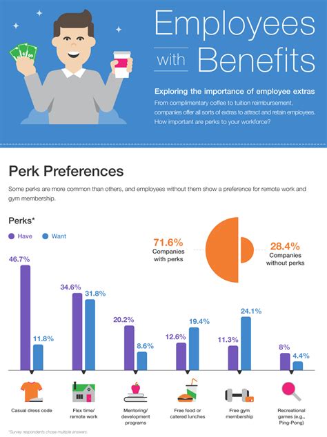 Jobvite Infographic: Employees with Benefits