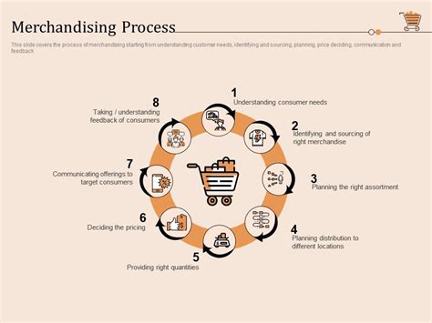 Retail Store Positioning And Marketing Strategies Merchandising Process