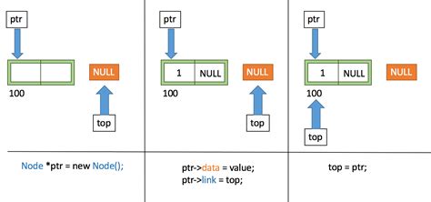 C Implementation Of Stack Using Linked List C Cppsecrets Com