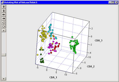 Multivariate Analysis Canonical Discriminant Analysis Example Sas