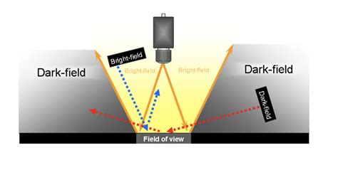 Exploring Bright Field Versus Dark Field Lighting For Your Inspection