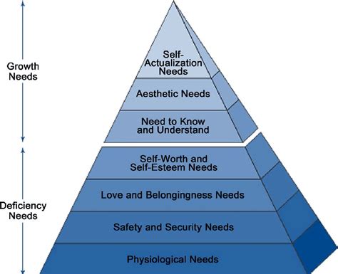 Maslows Hierarchy Of Human Needs Download Scientific Diagram Images