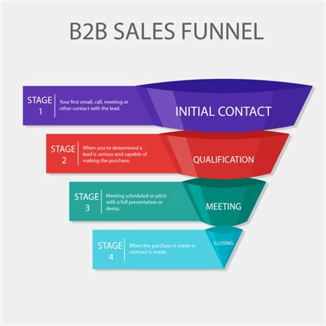 How A B2b Marketing Funnel Can Streamline Your Sales Cycle And Drive Roi