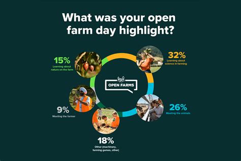 Third National Open Farm Day Hits Visitor Record - Our Land & Water