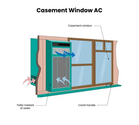 What Is A Casement Window Air Conditioner