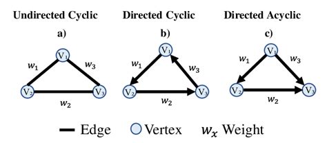 Graph Types A Undirected Cyclic B Directed Cyclic C Directed