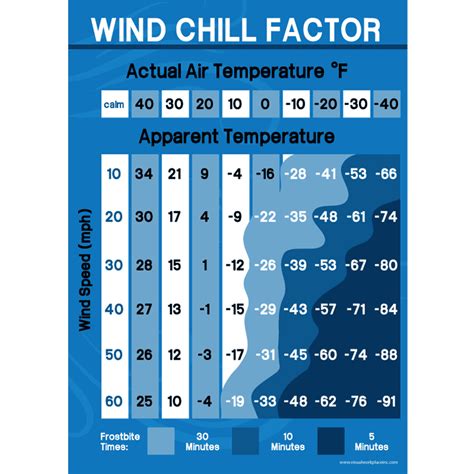 Wind Chill Factor Chart Visual Workplace Inc