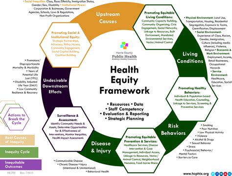From Principles To Practice One Local Health Departments Journey Toward Health Equity Health