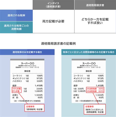 インボイス制度への基礎知識｜電子帳簿保存法・インボイス制度 2大改正あんしんガイド｜弥生株式会社【公式】