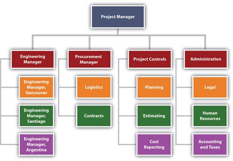 Construction Project Team Organizational Chart Flow Chart