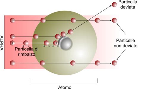 Storia Dei Modelli Atomici 2 Timeline Timetoast Timelines