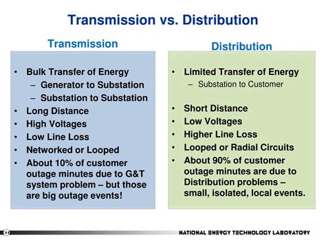 Ppt Transmission And Distribution Overview Powerpoint Presentation