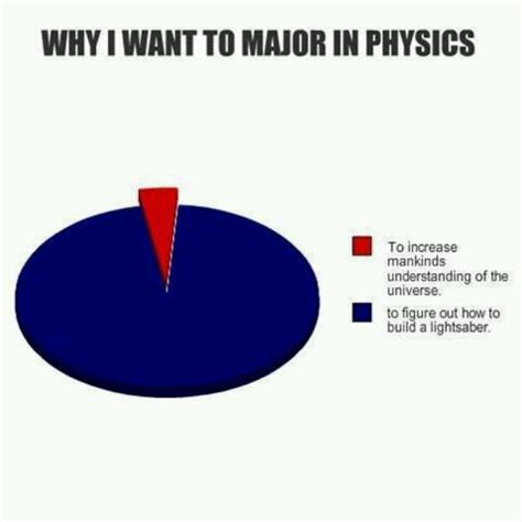 Physics Major Funny Quotes Physics Fandom Funny