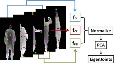 Skeleton Based Human Action Recognition Using Spatio Temporal Attention Graph Convolutional