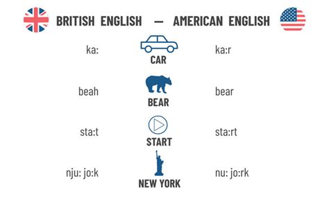 Different Word In American English And British English