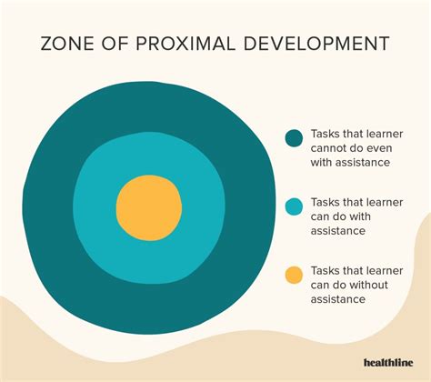 It is a concept developed by the russian psychologist and social constructivist lev vygotsky. Zone of Proximal Development Relation to Children's Education