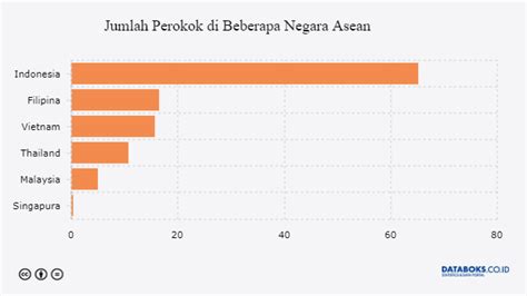Inilah angka mengejutkan statistik perokok di indonesia. Indonesia, Negara dengan Jumlah Perokok Terbanyak di Asean ...