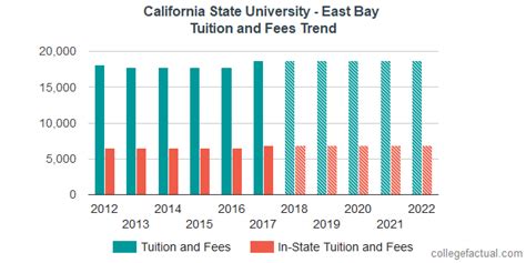 California State University East Bay Tuition And Fees