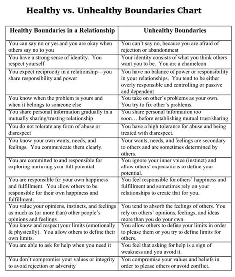 Healthy Vs Unhealthy Boundaries Chart Mental Health Counseling Marriage Counseling Mental And
