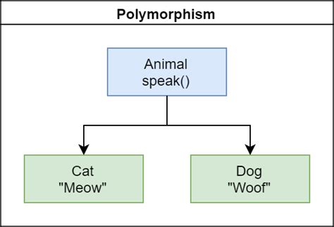 Object Oriented Programming What Is Inheritance Polymorphism And