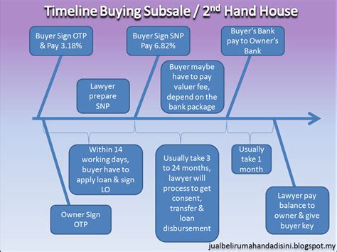 Kalau tuan sendiri tak duduk pun, selalunya dah dijadikan rumah. Perjanjian Jual Beli Rumah Second Hand - Info Terkait Rumah