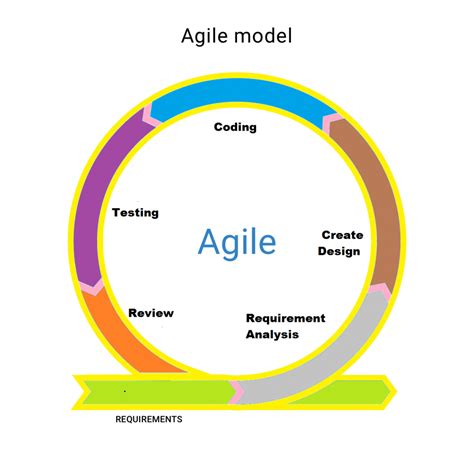 Agile Model In Software Engineering Computer And Internet