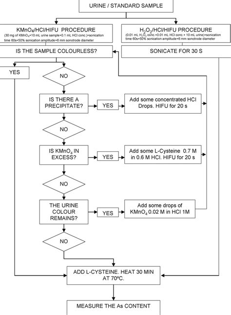 Comprehensive Flow Chart For Sample Treatments Download Scientific
