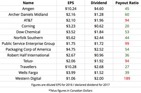 Dividend payout ratio calculator (click here or scroll down). Which Payout Ratio Is Best? | Seeking Alpha