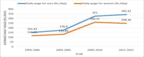Gender Pay Gap In India A Reality And The Way Forwardan Empirical
