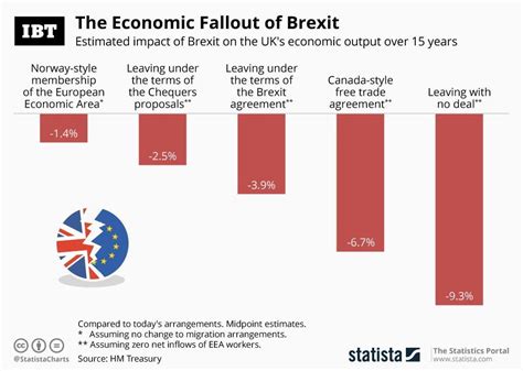 Official United Kingdom Forecasts For The Economic Impact Of Brexit