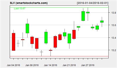 slv charts on february 1 2016 smart stock charts