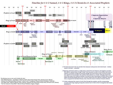 View Of The Old Testament Timeline From David Thru Zerubbabel Bible