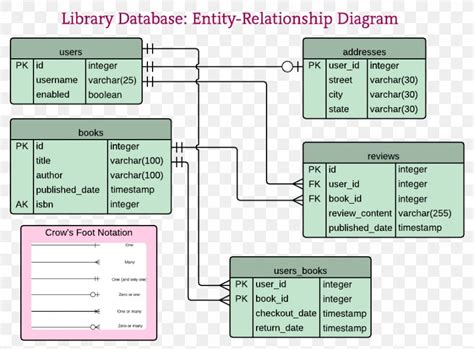 Diagram Entityrelationship Model Database Schema Library Png