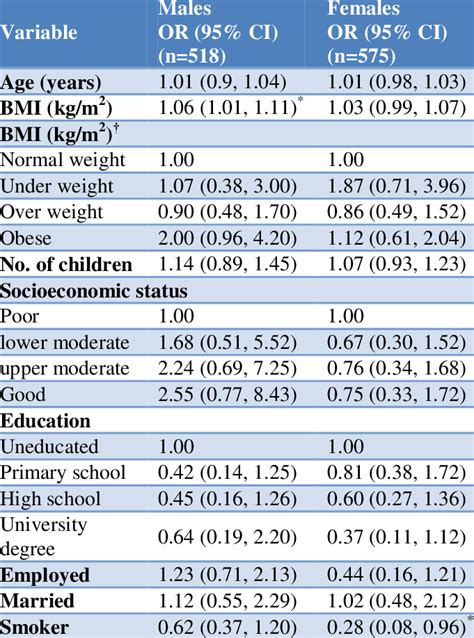 adjusted odds ratios for the association between obesity and depression download scientific