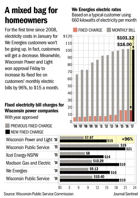 Alliant Energy Tax Rebates